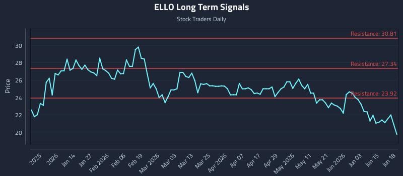 ELLO Long Term Analysis for June 21 2026