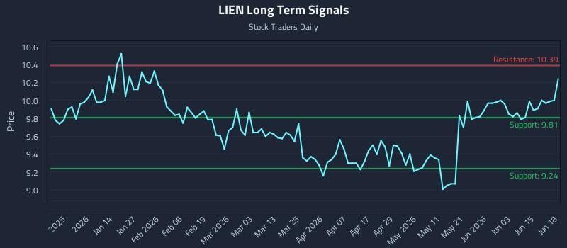 LIEN Long Term Analysis for June 21 2026 LIEN Long Term Analysis for June 21 2026
