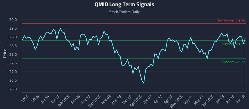 QMID Long Term Analysis for June 21 2026 QMID Long Term Analysis for June 21 2026