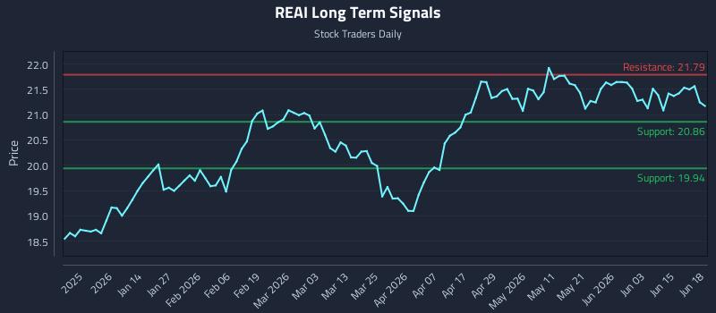 REAI Long Term Analysis for June 21 2026
