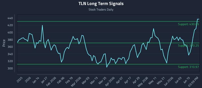 TLN Long Term Analysis for June 21 2026 TLN Long Term Analysis for June 21 2026