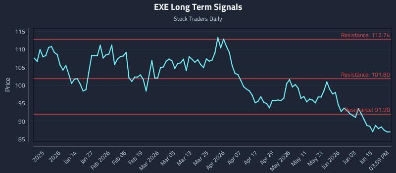 EXE Long Term Analysis for June 21 2026 EXE Long Term Analysis for June 21 2026