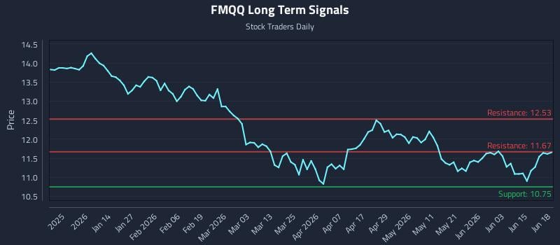 FMQQ Long Term Analysis for June 21 2026