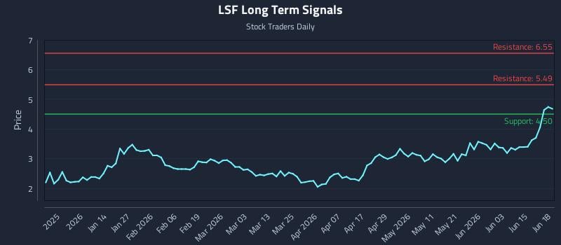 LSF Long Term Analysis for June 21 2026