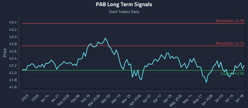 PAB Long Term Analysis for June 21 2026 PAB Long Term Analysis for June 21 2026