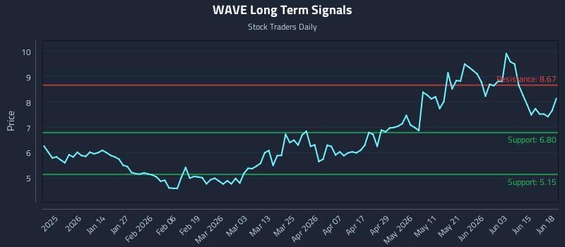 WAVE Long Term Analysis for June 21 2026 WAVE Long Term Analysis for June 21 2026