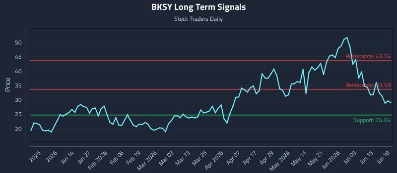 BKSY Long Term Analysis for June 21 2026