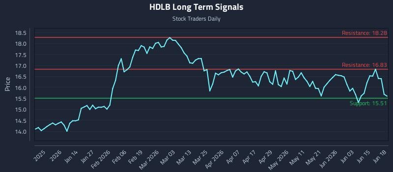HDLB Long Term Analysis for June 21 2026 HDLB Long Term Analysis for June 21 2026