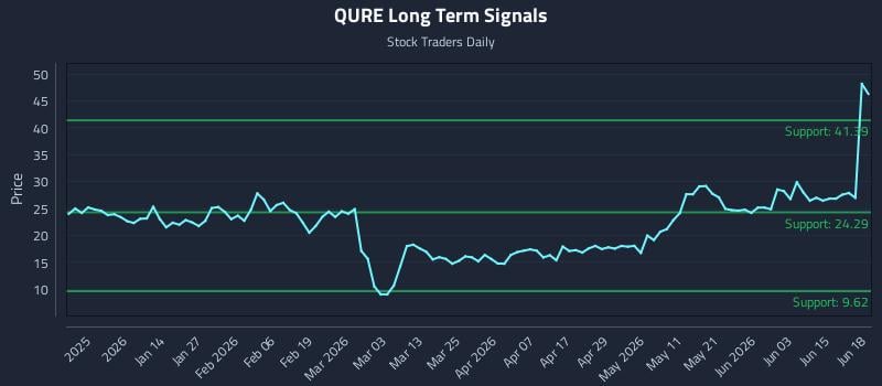 QURE Long Term Analysis for June 21 2026