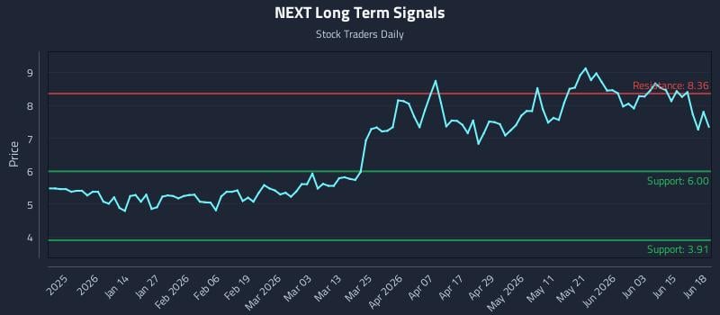 NEXT Long Term Analysis for June 21 2026 NEXT Long Term Analysis for June 21 2026