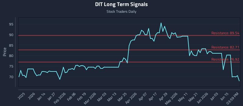 DIT Long Term Analysis for June 21 2026 DIT Long Term Analysis for June 21 2026