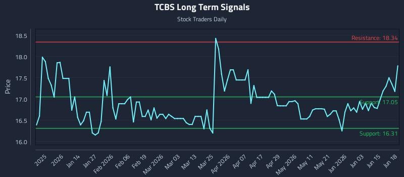 TCBS Long Term Analysis for June 21 2026 TCBS Long Term Analysis for June 21 2026