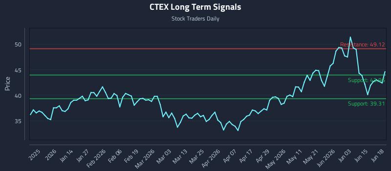 CTEX Long Term Analysis for June 21 2026
