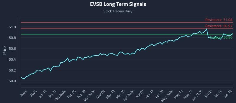 EVSB Long Term Analysis for June 21 2026