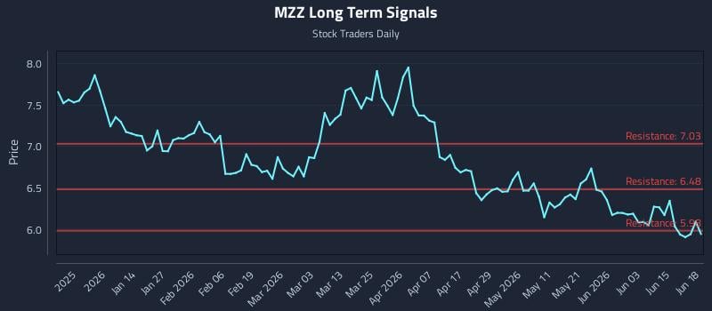 MZZ Long Term Analysis for June 21 2026 MZZ Long Term Analysis for June 21 2026