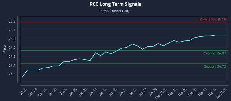 RCC Long Term Analysis for June 21 2026 RCC Long Term Analysis for June 21 2026