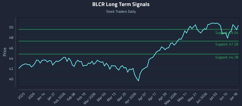 BLCR Long Term Analysis for June 21 2026 BLCR Long Term Analysis for June 21 2026