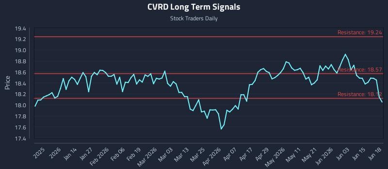 CVRD Long Term Analysis for June 21 2026 CVRD Long Term Analysis for June 21 2026