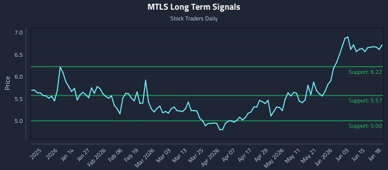 MTLS Long Term Analysis for June 21 2026 MTLS Long Term Analysis for June 21 2026