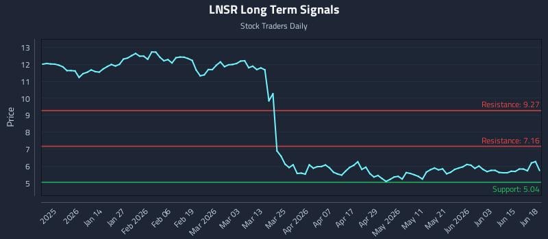 LNSR