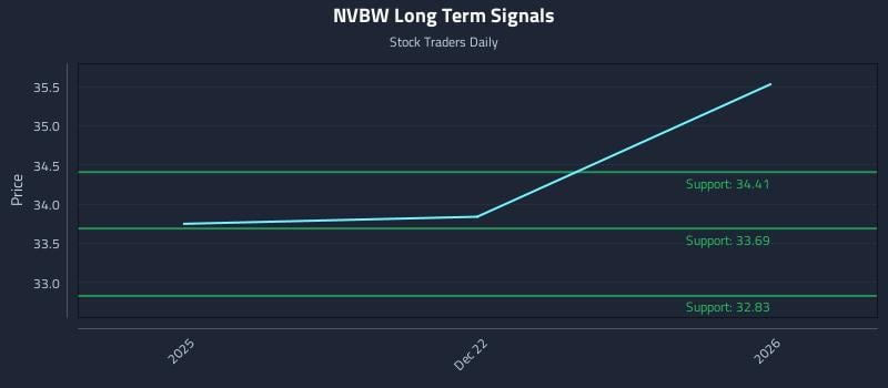 NVBW Long Term Analysis for June 21 2026