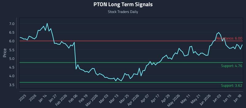 PTON Long Term Analysis for June 21 2026 PTON Long Term Analysis for June 21 2026