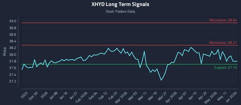 XHYD Long Term Analysis for June 21 2026 XHYD Long Term Analysis for June 21 2026