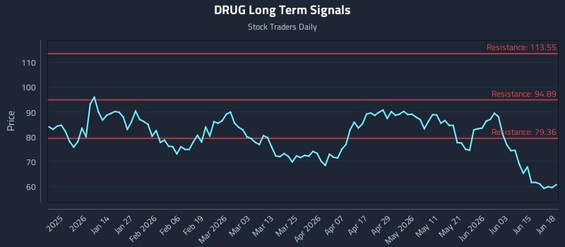 DRUG Long Term Analysis for June 21 2026