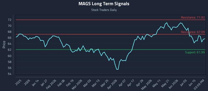 MAGS Long Term Analysis for June 21 2026