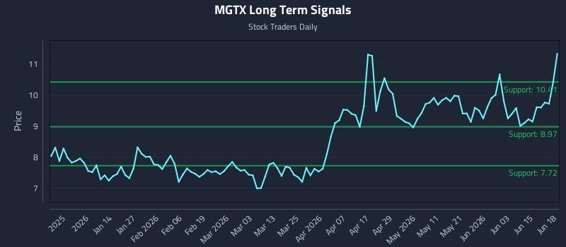 MGTX Long Term Analysis for June 21 2026 MGTX Long Term Analysis for June 21 2026