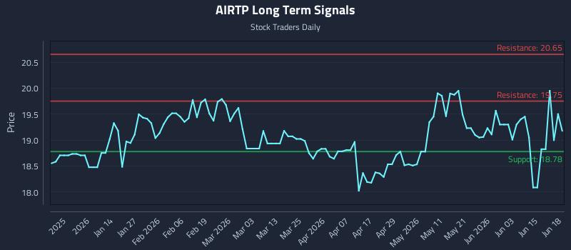 AIRTP Long Term Analysis for June 21 2026 AIRTP Long Term Analysis for June 21 2026