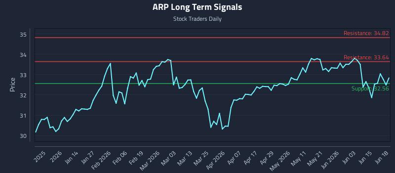 ARP Long Term Analysis for June 21 2026
