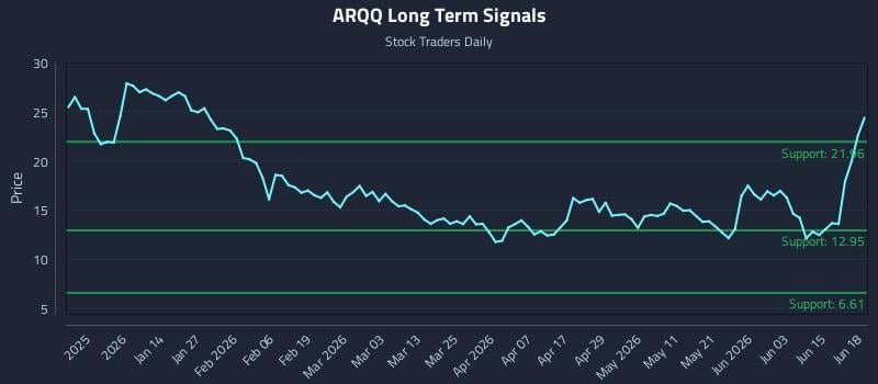 ARQQ Long Term Analysis for June 21 2026
