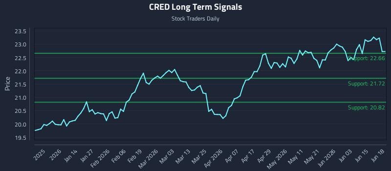 CRED Long Term Analysis for June 21 2026 CRED Long Term Analysis for June 21 2026