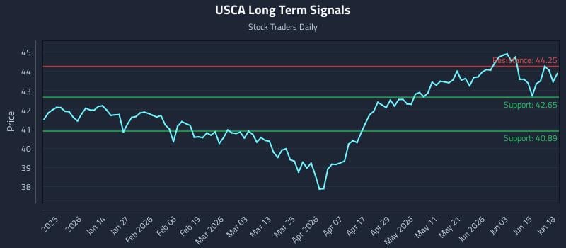USCA Long Term Analysis for June 21 2026
