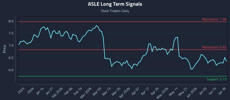 ASLE Long Term Analysis for June 21 2026 ASLE Long Term Analysis for June 21 2026