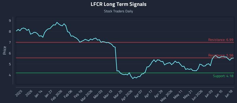 LFCR Long Term Analysis for June 21 2026 LFCR Long Term Analysis for June 21 2026