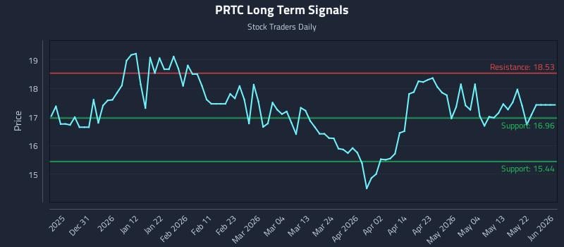 PRTC Long Term Analysis for June 21 2026 PRTC Long Term Analysis for June 21 2026