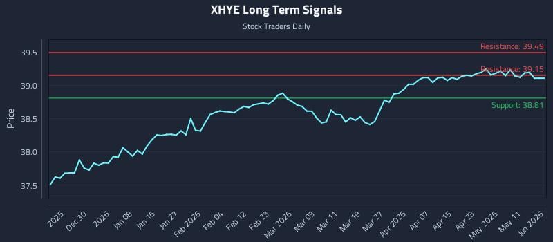 XHYE Long Term Analysis for June 21 2026