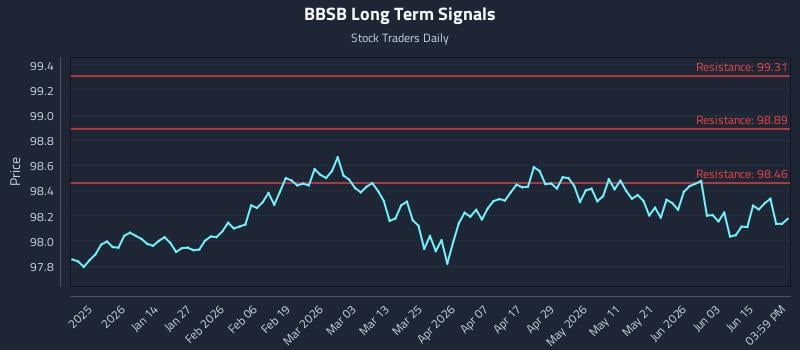BBSB Long Term Analysis for June 21 2026 BBSB Long Term Analysis for June 21 2026