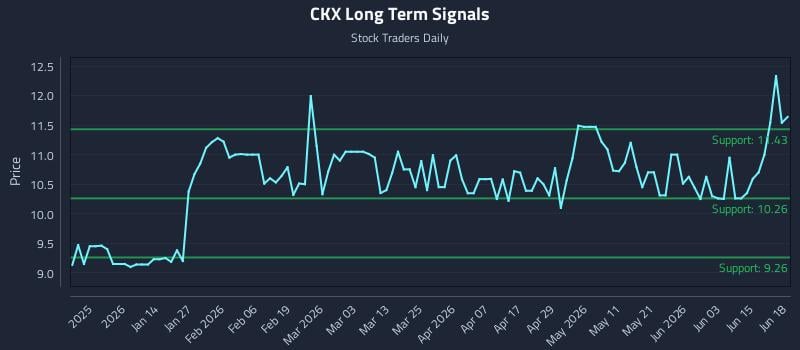 CKX Long Term Analysis for June 21 2026 CKX Long Term Analysis for June 21 2026