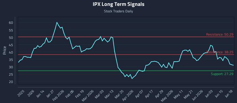 IPX Long Term Analysis for June 21 2026 IPX Long Term Analysis for June 21 2026