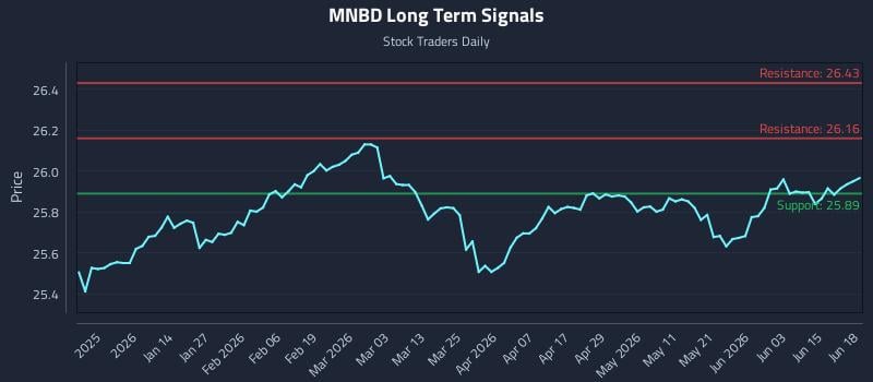MNBD Long Term Analysis for June 21 2026
