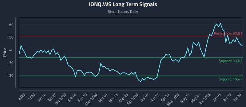 IONQ.WS Long Term Analysis for June 21 2026 IONQ.WS Long Term Analysis for June 21 2026