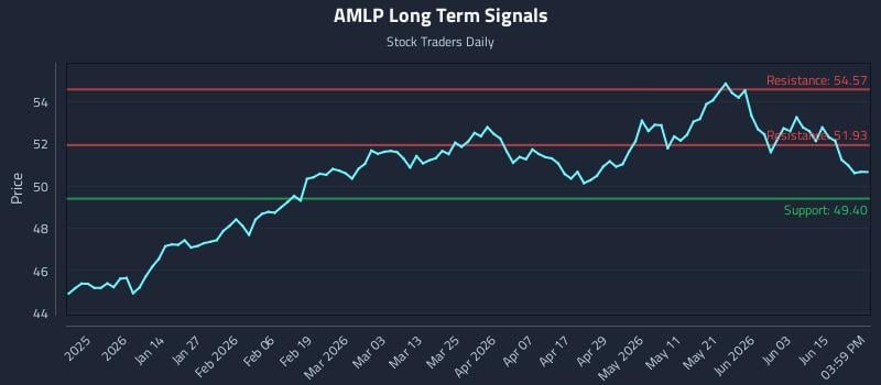 AMLP Long Term Analysis for June 21 2026 AMLP Long Term Analysis for June 21 2026
