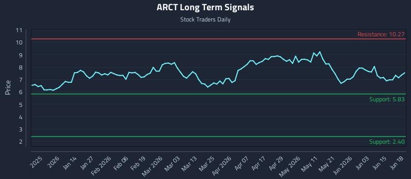 ARCT Long Term Analysis for June 21 2026