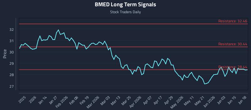 BMED Long Term Analysis for June 21 2026