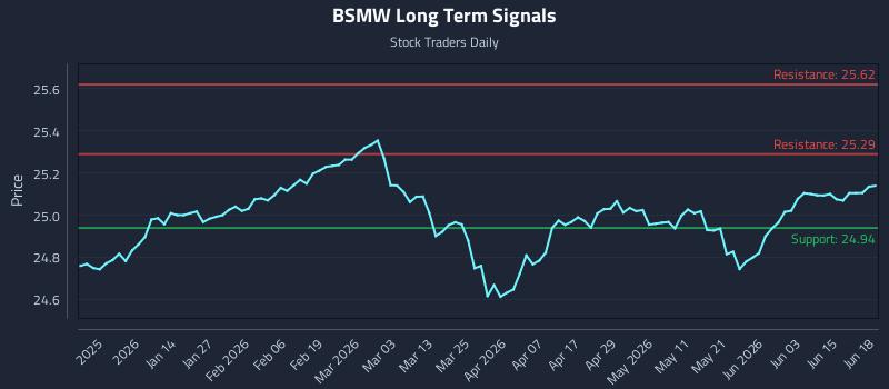 BSMW Long Term Analysis for June 21 2026