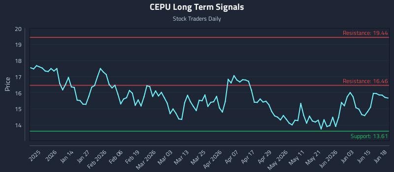 CEPU Long Term Analysis for June 21 2026