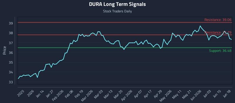 DURA Long Term Analysis for June 21 2026 DURA Long Term Analysis for June 21 2026